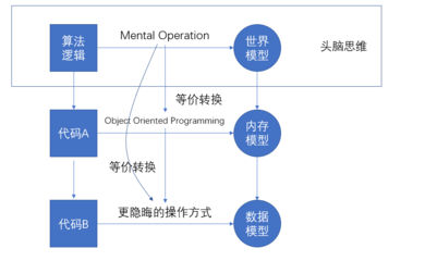 模型化、數(shù)字化與結(jié)構(gòu)化 計(jì)算機(jī)技術(shù)開(kāi)發(fā)的三大支柱